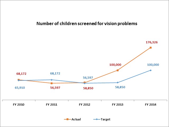 Number of children screened for vision problems